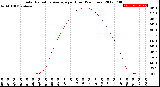 Milwaukee Weather Solar Radiation Average<br>per Hour<br>(24 Hours)