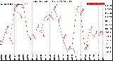 Milwaukee Weather Solar Radiation<br>Daily