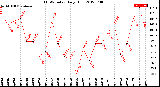 Milwaukee Weather THSW Index<br>Daily High