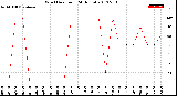 Milwaukee Weather Wind Direction<br>(24 Hours)