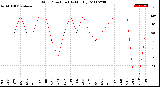 Milwaukee Weather Wind Direction<br>(By Month)