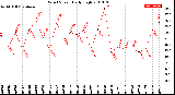 Milwaukee Weather Wind Speed<br>Daily High