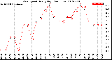 Milwaukee Weather Wind Speed<br>Hourly High<br>(24 Hours)