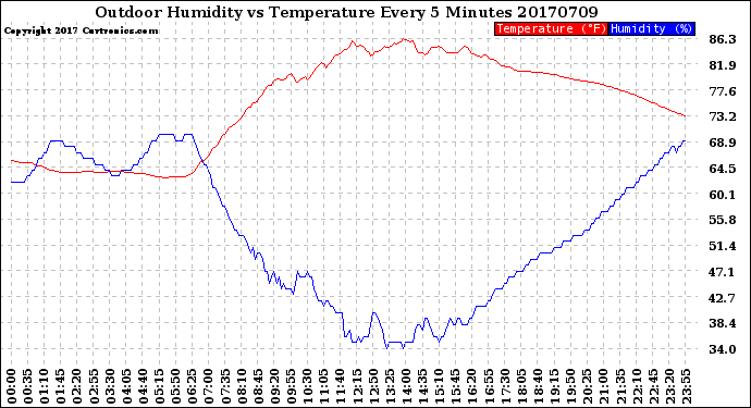 Milwaukee Weather Outdoor Humidity<br>vs Temperature<br>Every 5 Minutes