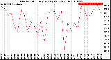 Milwaukee Weather Solar Radiation<br>Avg per Day W/m2/minute