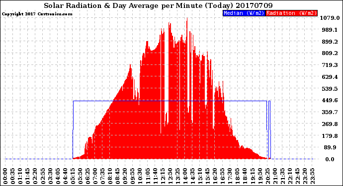 Milwaukee Weather Solar Radiation<br>& Day Average<br>per Minute<br>(Today)