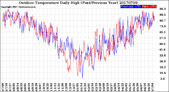 Milwaukee Weather Outdoor Temperature<br>Daily High<br>(Past/Previous Year)