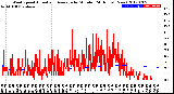 Milwaukee Weather Wind Speed<br>Actual and Average<br>by Minute<br>(24 Hours) (New)