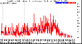 Milwaukee Weather Wind Speed<br>Actual and Hourly<br>Average<br>(24 Hours) (New)