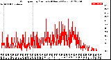 Milwaukee Weather Wind Speed<br>by Minute<br>(24 Hours) (New)