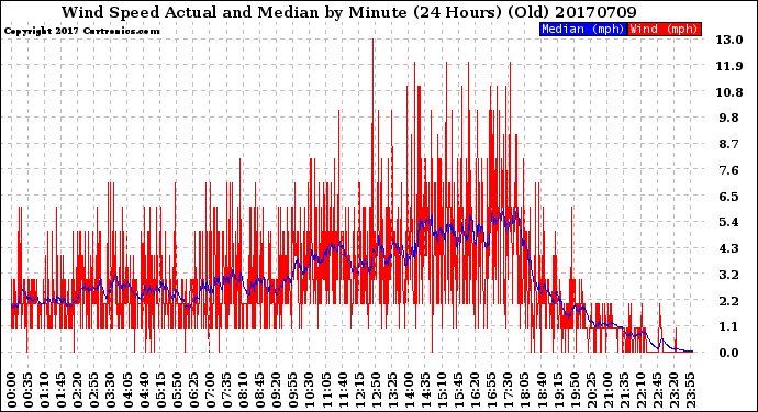 Milwaukee Weather Wind Speed<br>Actual and Median<br>by Minute<br>(24 Hours) (Old)