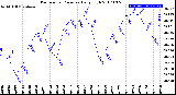 Milwaukee Weather Barometric Pressure<br>Daily High