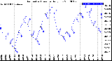 Milwaukee Weather Barometric Pressure<br>Daily Low