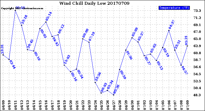 Milwaukee Weather Wind Chill<br>Daily Low