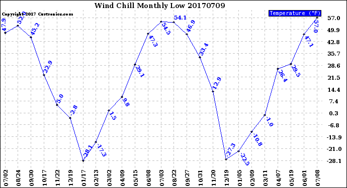 Milwaukee Weather Wind Chill<br>Monthly Low