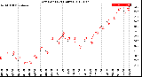 Milwaukee Weather Dew Point<br>(24 Hours)