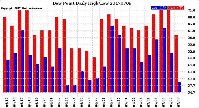 Milwaukee Weather Dew Point<br>Daily High/Low