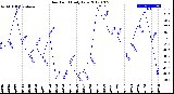 Milwaukee Weather Dew Point<br>Daily Low