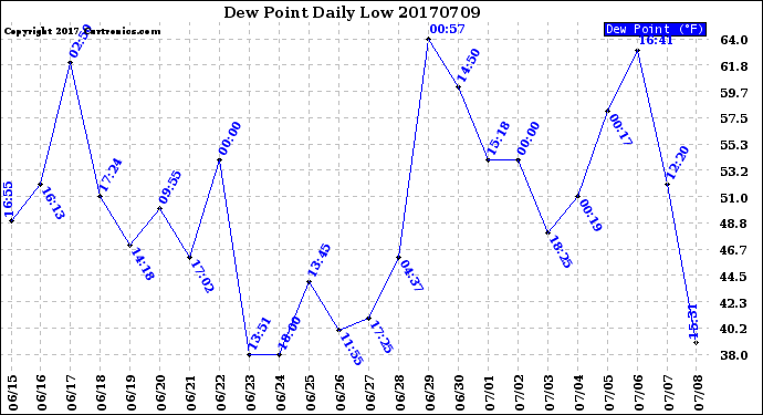 Milwaukee Weather Dew Point<br>Daily Low