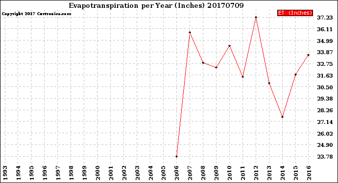 Milwaukee Weather Evapotranspiration<br>per Year (Inches)