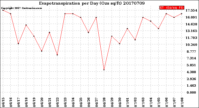 Milwaukee Weather Evapotranspiration<br>per Day (Ozs sq/ft)