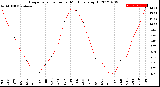 Milwaukee Weather Evapotranspiration<br>per Month (qts sq/ft)