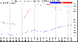 Milwaukee Weather Outdoor Temperature<br>vs Dew Point<br>(24 Hours)