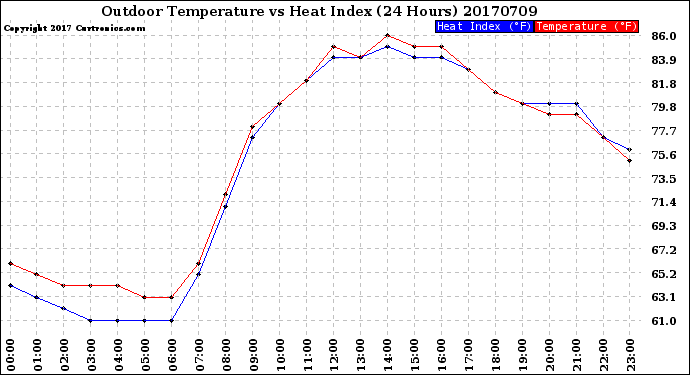 Milwaukee Weather Outdoor Temperature<br>vs Heat Index<br>(24 Hours)