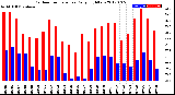 Milwaukee Weather Outdoor Temperature<br>Daily High/Low