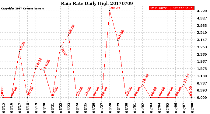 Milwaukee Weather Rain Rate<br>Daily High