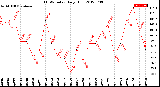 Milwaukee Weather THSW Index<br>Daily High