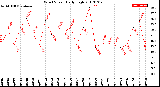 Milwaukee Weather Wind Speed<br>Daily High