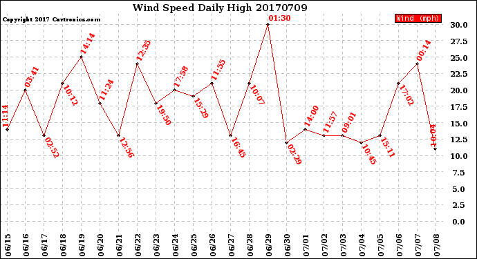 Milwaukee Weather Wind Speed<br>Daily High