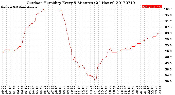 Milwaukee Weather Outdoor Humidity<br>Every 5 Minutes<br>(24 Hours)