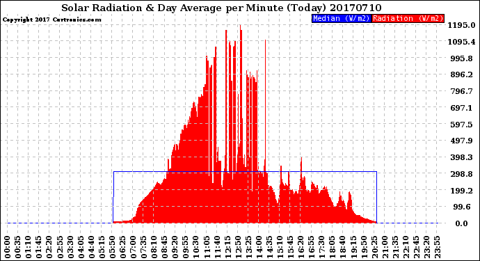 Milwaukee Weather Solar Radiation<br>& Day Average<br>per Minute<br>(Today)