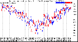 Milwaukee Weather Outdoor Temperature<br>Daily High<br>(Past/Previous Year)