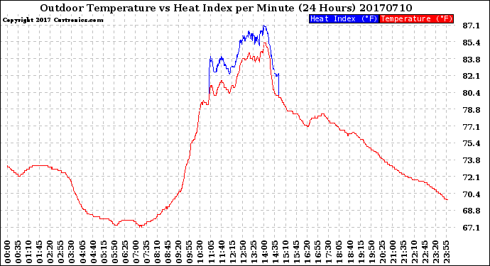 Milwaukee Weather Outdoor Temperature<br>vs Heat Index<br>per Minute<br>(24 Hours)