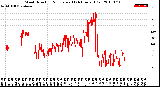 Milwaukee Weather Wind Direction<br>Normalized<br>(24 Hours) (Old)