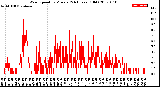 Milwaukee Weather Wind Speed<br>by Minute<br>(24 Hours) (Old)