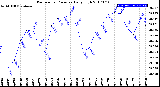 Milwaukee Weather Barometric Pressure<br>Daily High