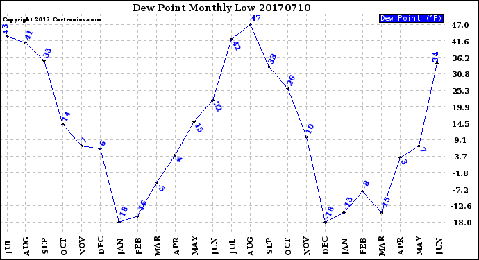 Milwaukee Weather Dew Point<br>Monthly Low