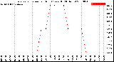 Milwaukee Weather Evapotranspiration<br>per Hour<br>(Ozs sq/ft 24 Hours)