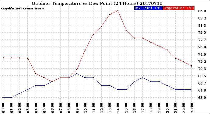 Milwaukee Weather Outdoor Temperature<br>vs Dew Point<br>(24 Hours)