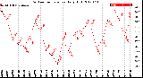 Milwaukee Weather Outdoor Temperature<br>Daily High