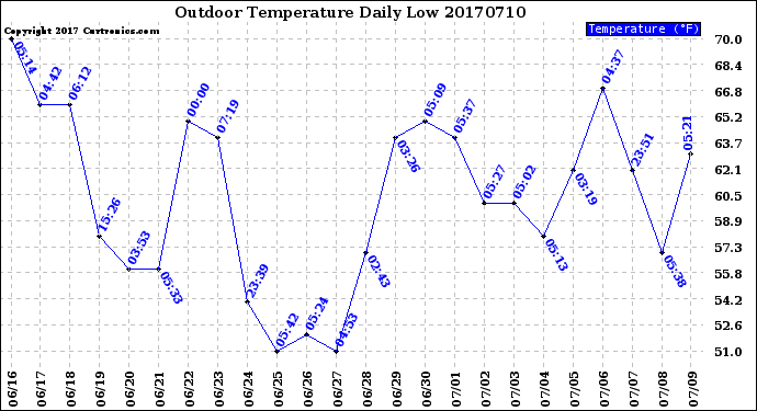 Milwaukee Weather Outdoor Temperature<br>Daily Low