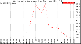 Milwaukee Weather Solar Radiation Average<br>per Hour<br>(24 Hours)