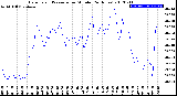 Milwaukee Weather Barometric Pressure<br>per Minute<br>(24 Hours)