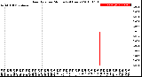 Milwaukee Weather Rain Rate<br>per Minute<br>(24 Hours)