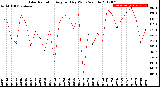 Milwaukee Weather Solar Radiation<br>Avg per Day W/m2/minute