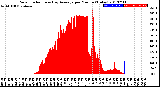 Milwaukee Weather Solar Radiation<br>& Day Average<br>per Minute<br>(Today)